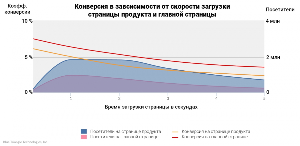 Исследование зависимости конверсии от времени загрузки страницы