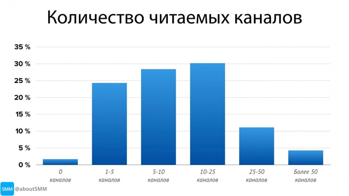 Сколько каналов в среднем читает пользователь телеграма