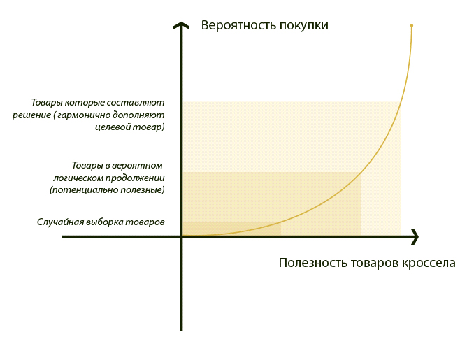 Кросс-селлинг график продаж