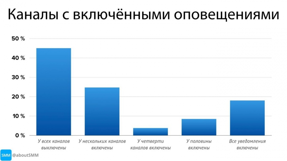 Статистика по включенным оповещениям от каналов в телеграме