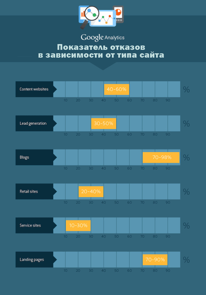 Средний показатель отказов для разных видов сайтов