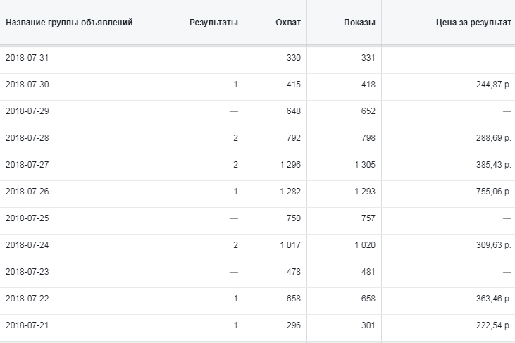 Средний дневной охват рекламы Facebook с целью генерация лидов