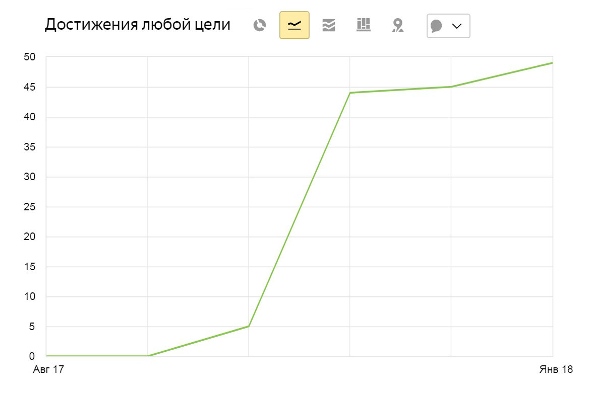 Рост достижений цели на сайте тоже не показывает, из-за чего это произошло