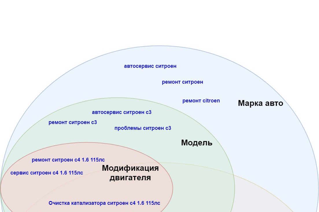 Подбор ключевых фраз для SEO-разработки сайта