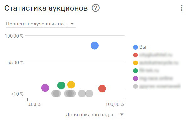 Статистика аукционов AdWords, показывающая что мы далеко впереди конкурентов
