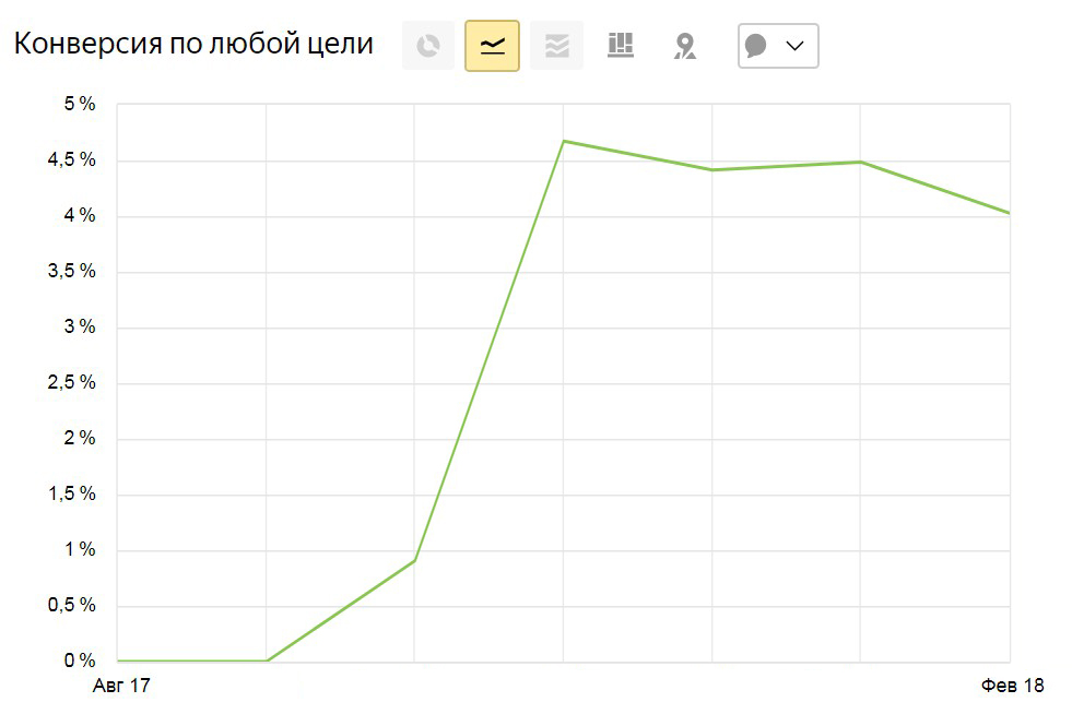 Посетители перестали испытывать проблемы с сайтом и конверсия выросла до 4,5%