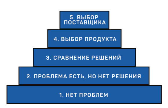 Лестница узнаваемости Ханта помогает понять воронку продаж