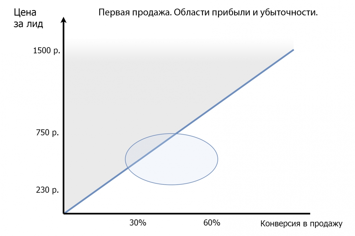Области прибыли и убыточности в рекламе в соцсетях