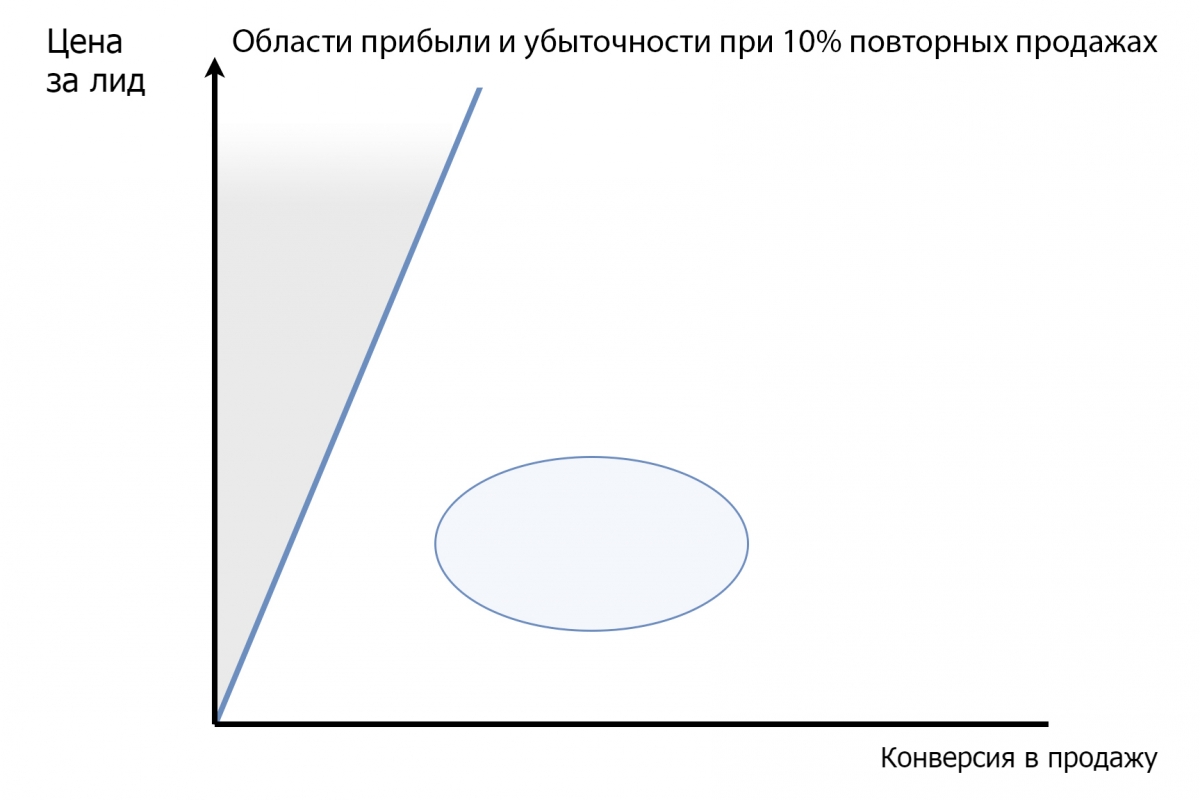 Прибыльность рекламы растёт, когда в стратегию добавляются повторные продажи