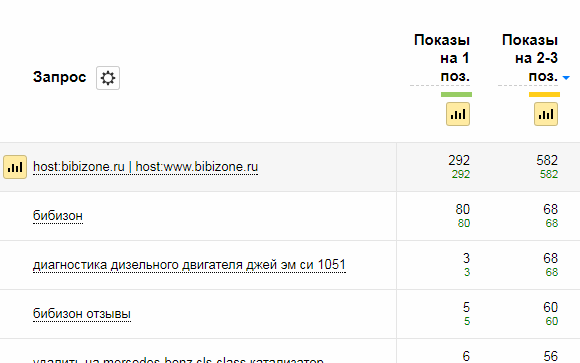 Страницы созданные под уникальные низкочастотные запросы показываются на первых-третьих позициях
