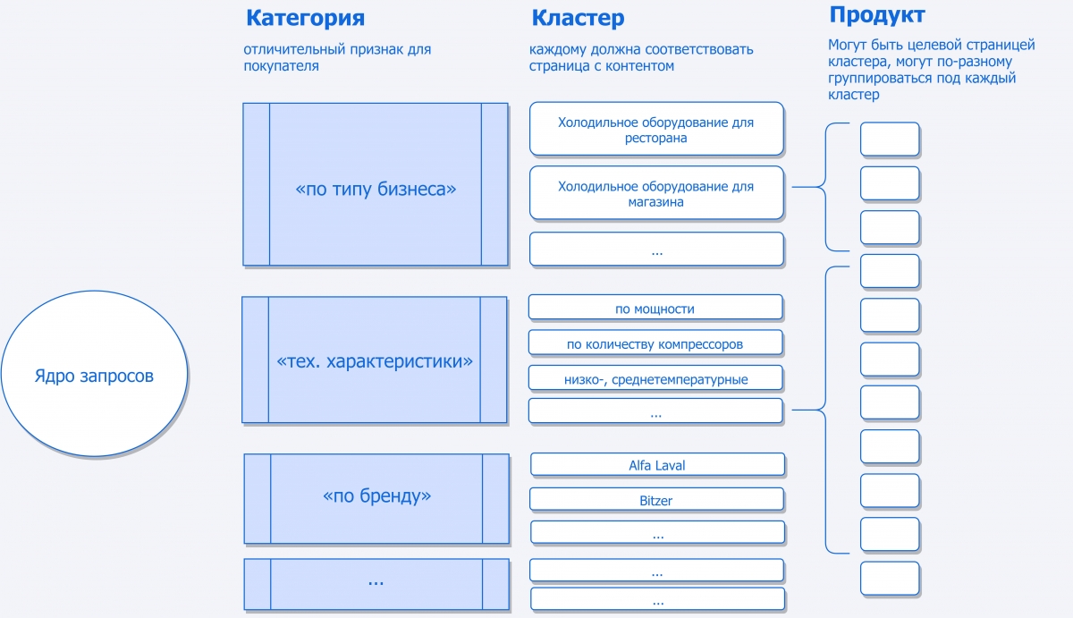 Как кластеры выделяются из семантического ядра и что дальше с ними делать