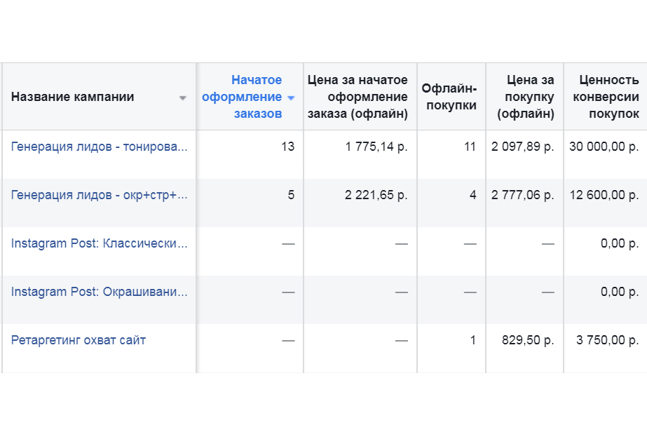 Отображение заявок, продаж и выручки в рекламном кабинете Facebook