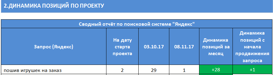 За три месяца подняли сайт в топ поисковых систем по пятидесяти запросам