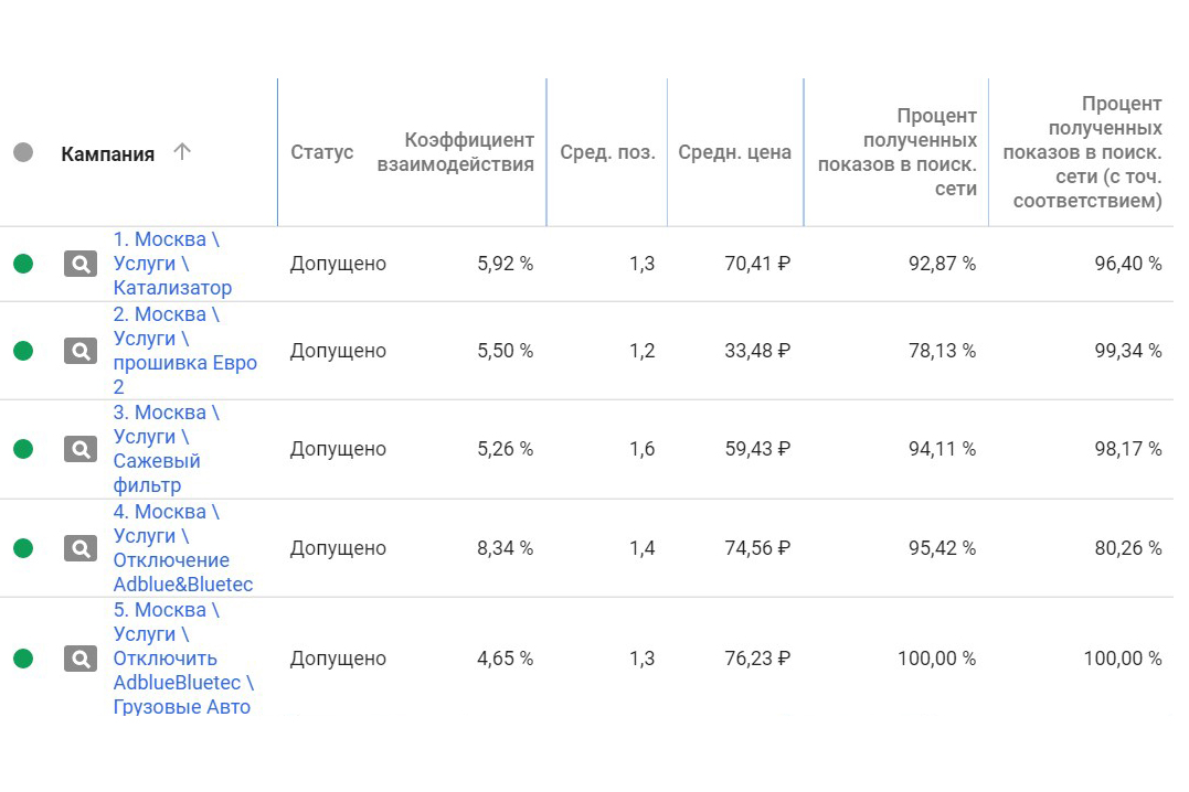 Отчёт Adwords с процентом полученных показов
