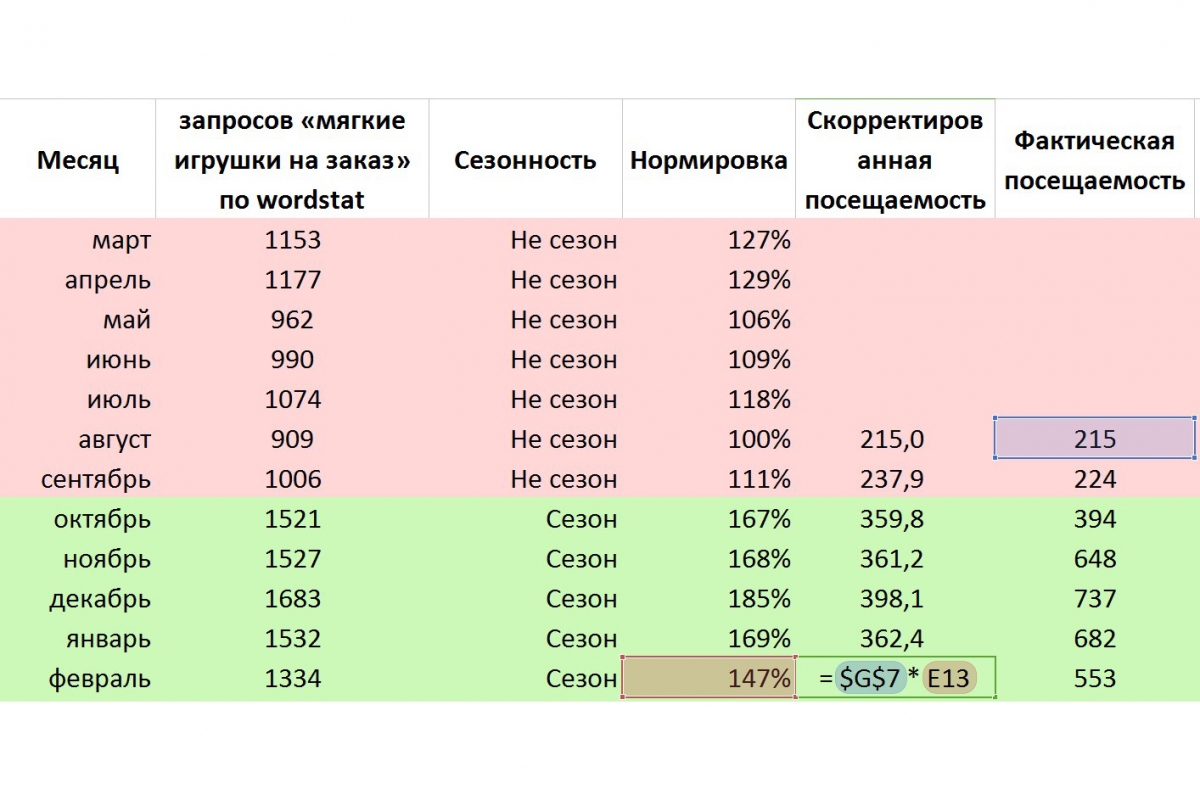 Таблица с данными посещаемости, скорректированными относительно спроса