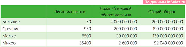 Обороты в интернет-магазинах