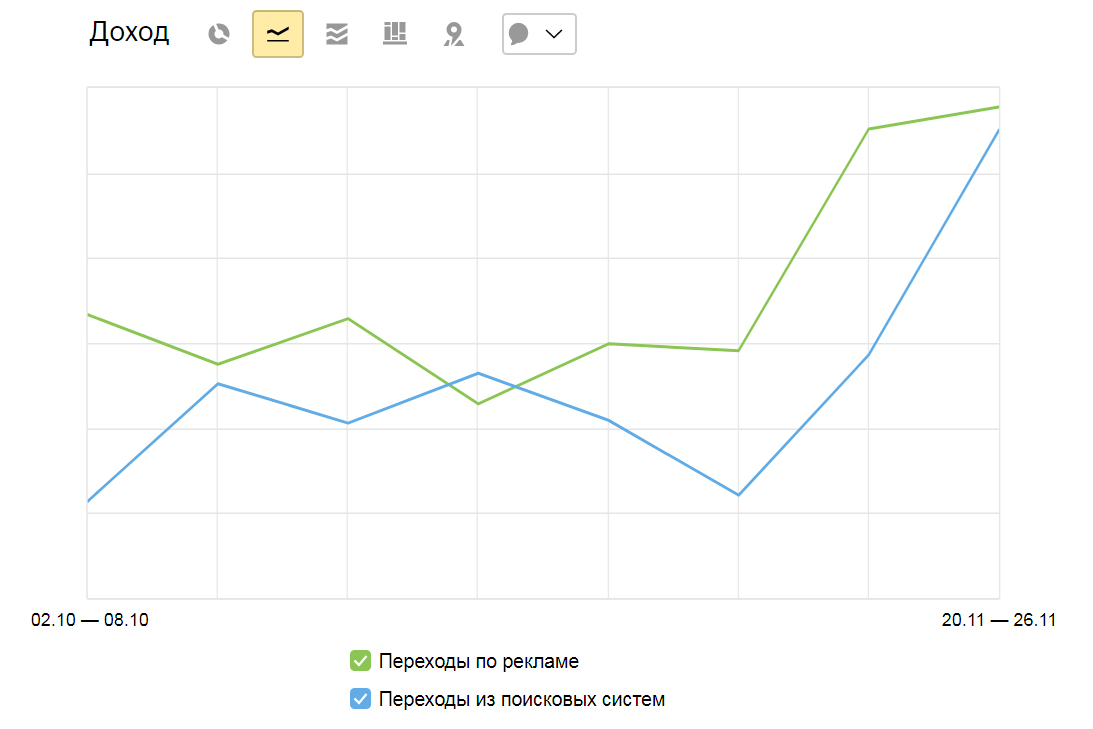 Рост выручки от SEO