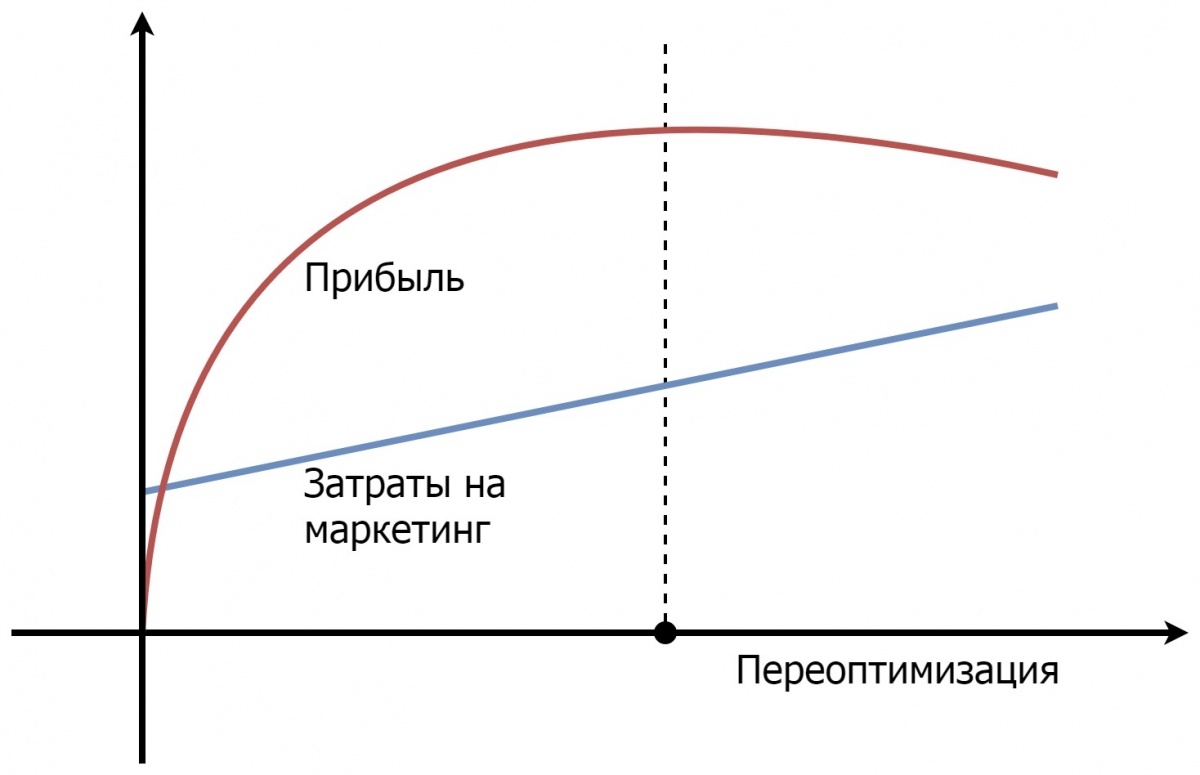 Если рост затрат не приводит к росту прибыли, пора остановиться. Сделать это можно только ведя аналитику до продаж.