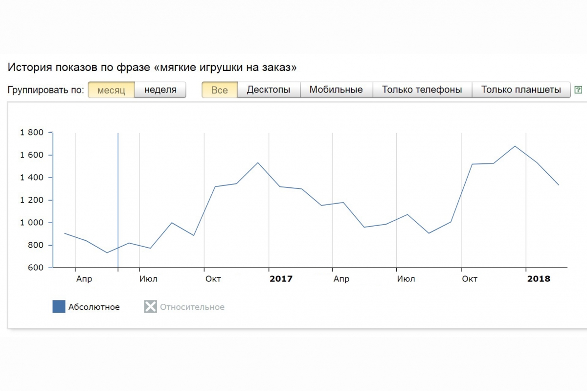 Иллюстрация сезонности запроса мягкие игрушки на заказ