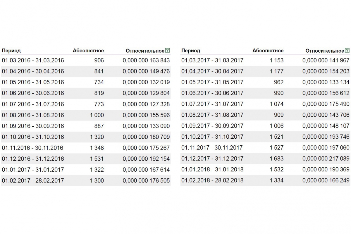 Численные данные wordstat по одному запросу, которые могут смоделировать сезонный рост спроса