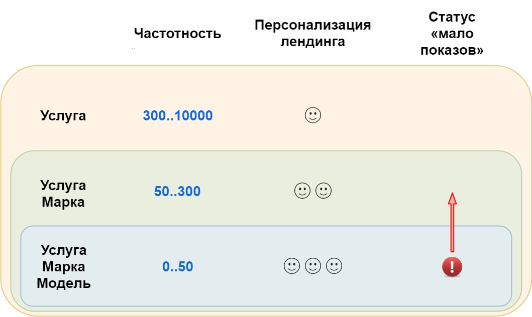 Чем меньше частотность ключевой фразы, тем более персонализированная страница по ней показывается