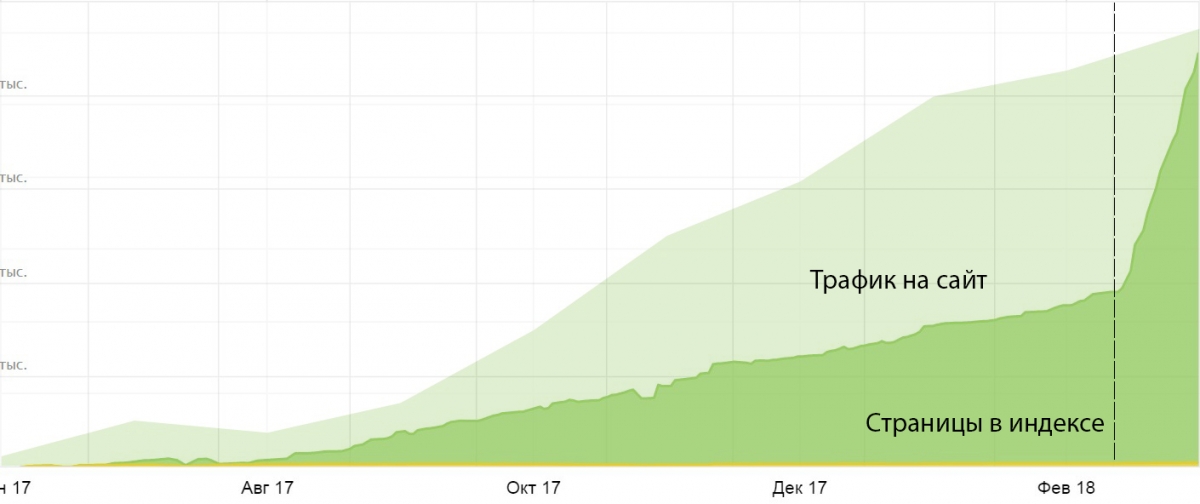 Сравнение темпов индексирования страниц с темпами роста трафика на сайт