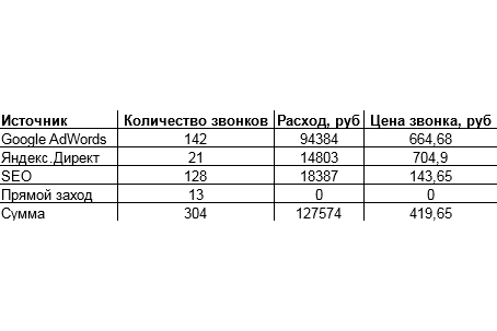 Цены за заявку различаются, но дорогой канал — не значит неэффективный