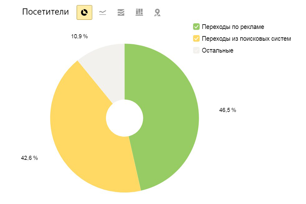 Структура трафика. Контекстная реклама и SEO привлекают примерно равное число заявок