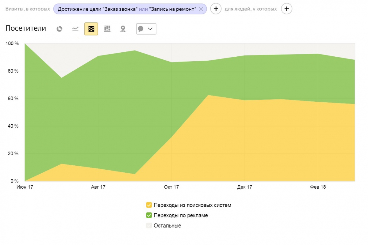 Заявки с SEO начали приходить только на четвертый месяц