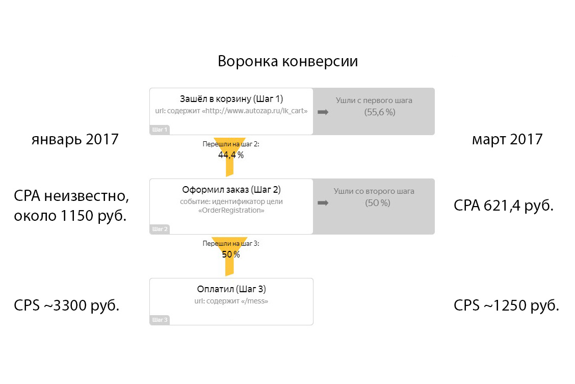 Воронка конверсии в кейсе контекстной рекламы автозапчастей