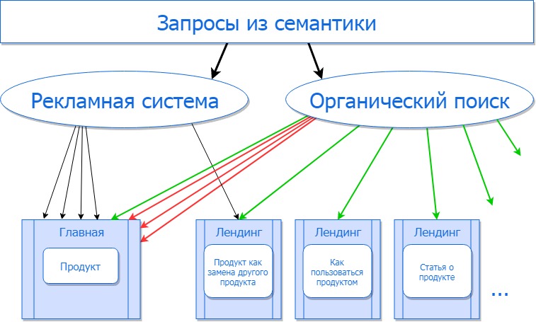 Слишком много запросов приходят на главную страницу